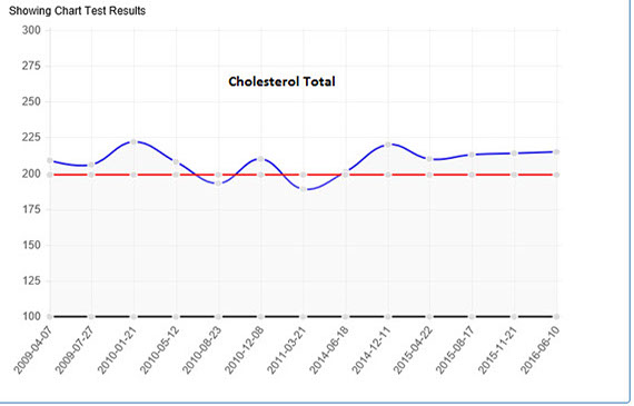 Cholesterol chart